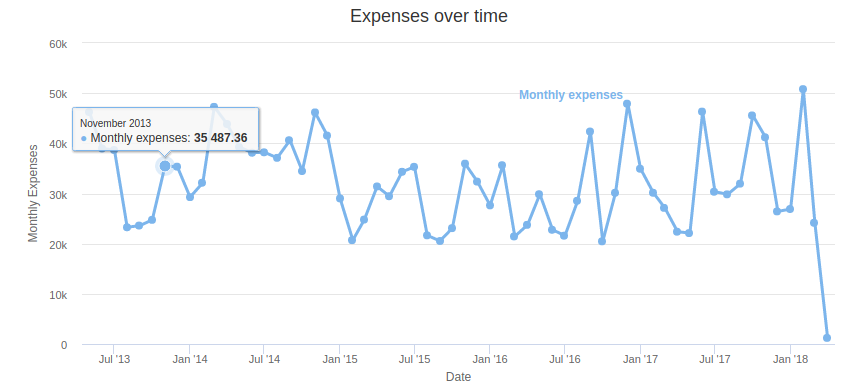 Expenses over time graph