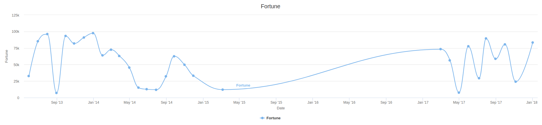 Web interface fortune graph