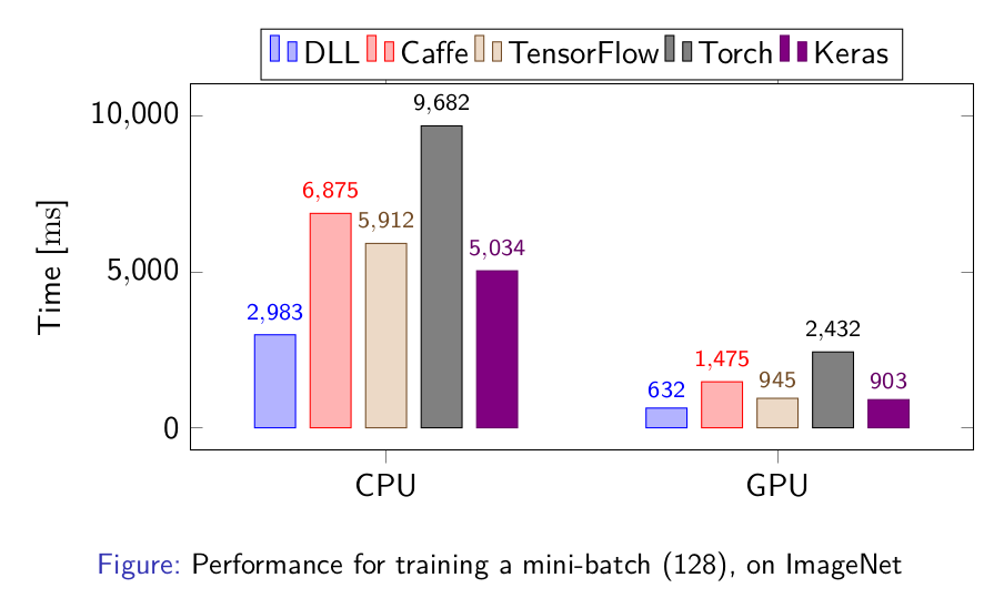 Performances for training a Convolutional Neural Network on Imagenet