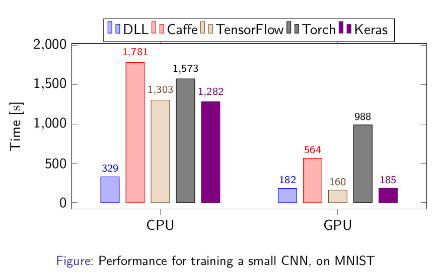 Performances for training a Convolutional Neural Network on MNIST