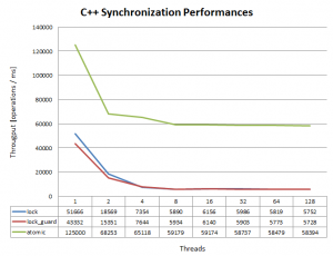 C++11 Synchronization Benchmark Result