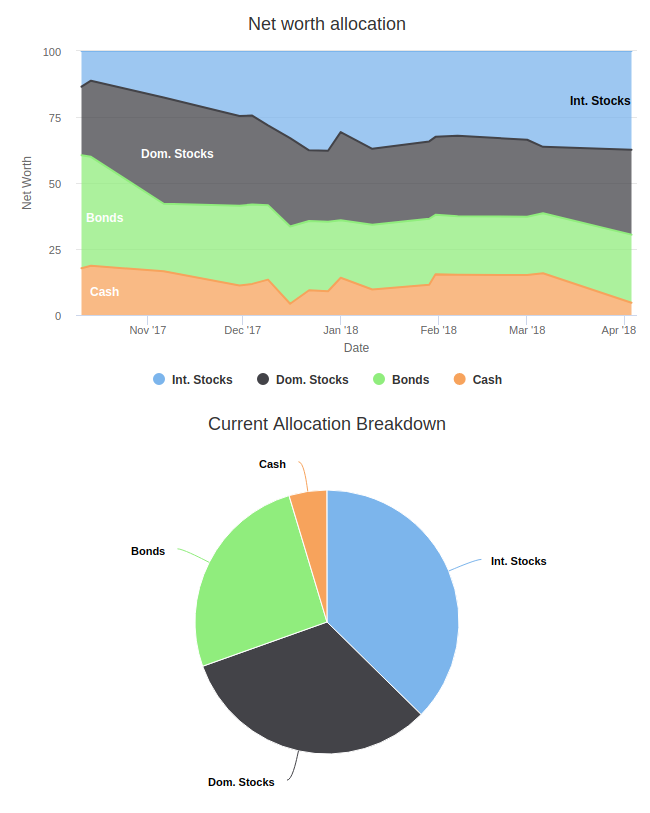 Asset allocation