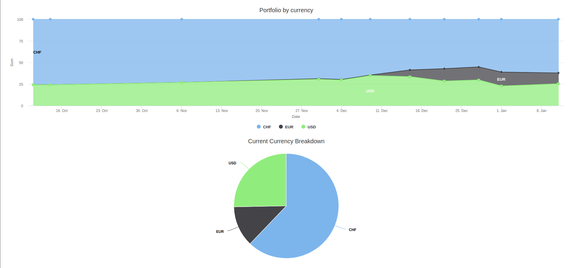 Web interface portofolio currency breakdown