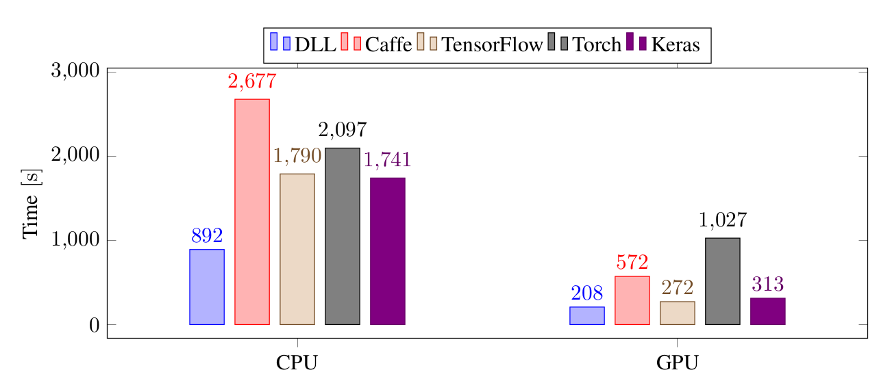 DLL performance for training a CNN on CIFAR-10