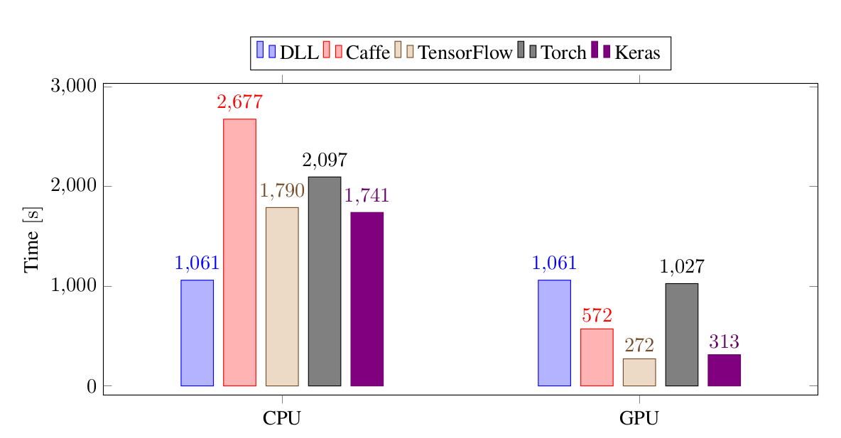 Training time performance for the different frameworks on the Convolutional Neural Network experiment, on CIFAR-10.