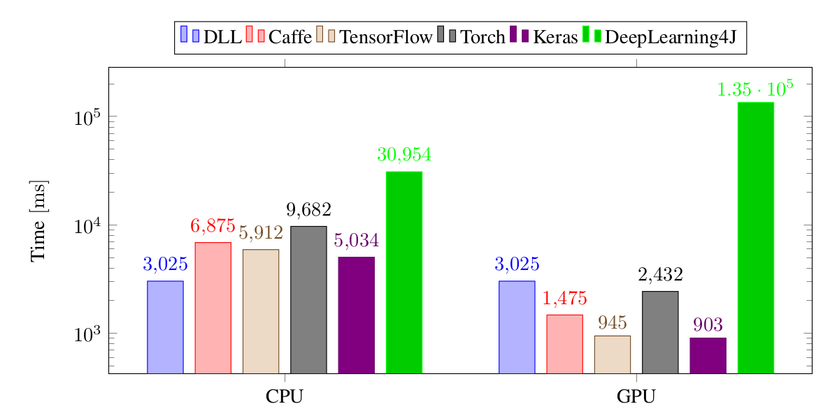 Training time performance for the different frameworks on the Convolutional Neural Network experiment, on ImageNet.