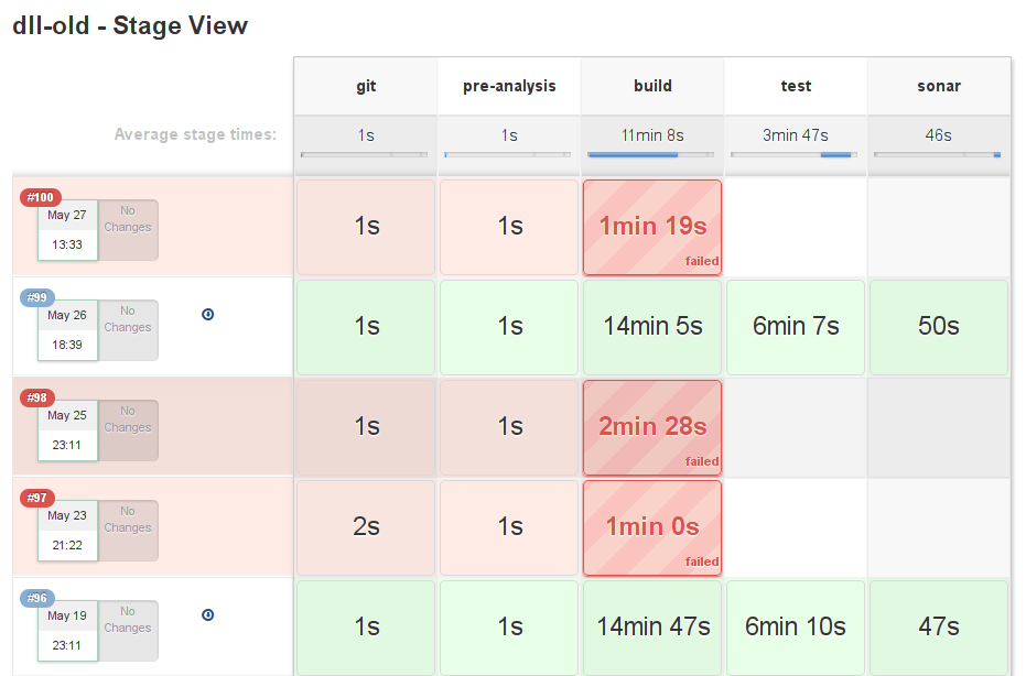 Jenkins stage view for DLL pipeline.