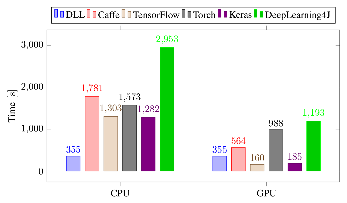 Training time performance for the different frameworks on the Convolutional Neural Network experiment, on MNIST.