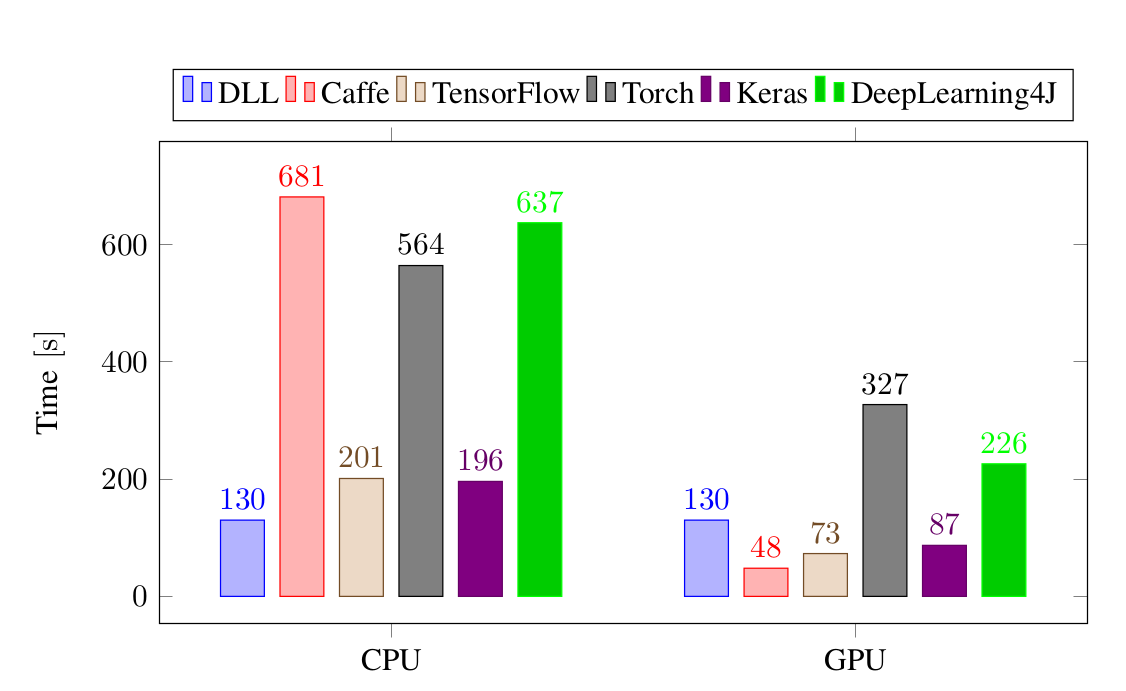 Training time performance for the different frameworks on the Fully-Connected Neural Network experiment, on MNIST.