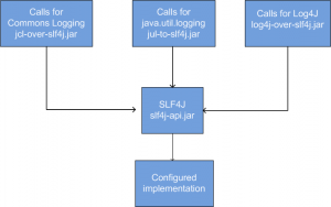 SLF4J Calls redirection