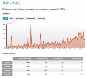 Akismet Stats