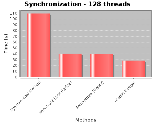 Synchronization - 128 threads