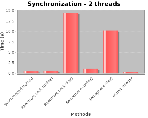 Synchronization - 2 threads