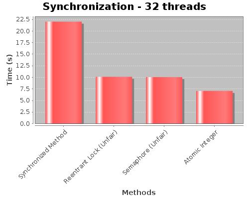Synchronization - 32 threads