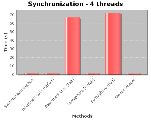 Synchronization - 4 threads
