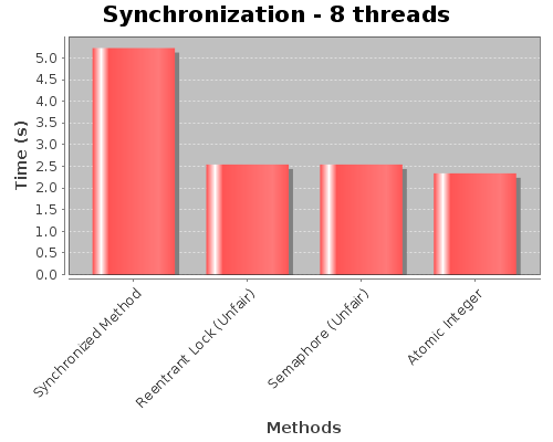 Synchronization - 8 threads
