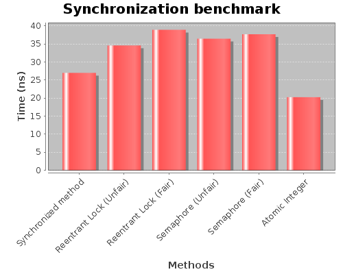 Synchronization Benchmark - One Thread