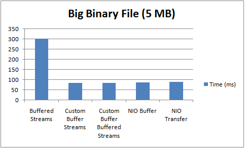 Big Binary File Results