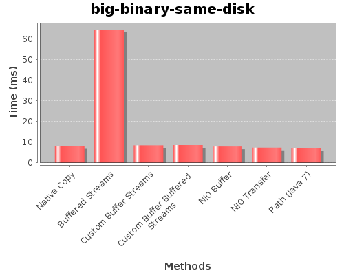 Big Binary Benchmark Results