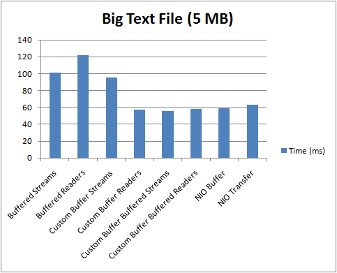 Big Text File - Best results