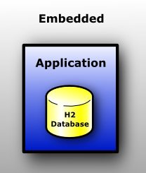 H2 Embedded Mode