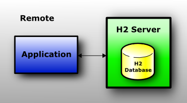 H2 Server Mode