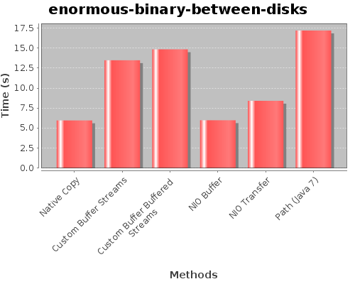 Enormous Binary Benchmark Results