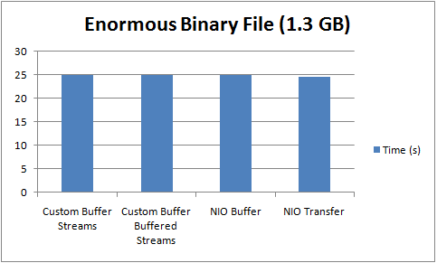 Enormous Binary File Results