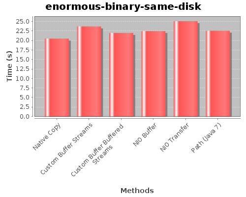Enormous Binary Benchmark Results