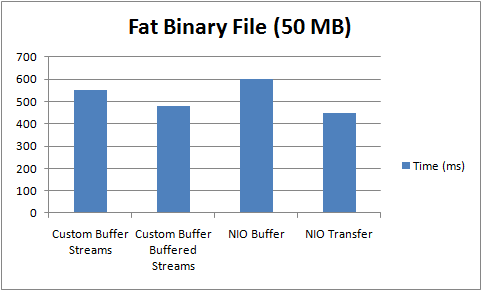 Fat Binary File Results