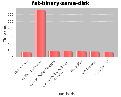 Fat Binary Benchmark Results