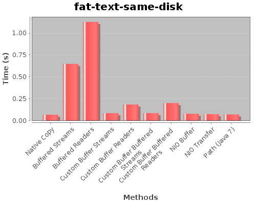 Fat Text Benchmark Results