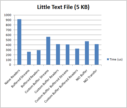 Little Text File - Best results