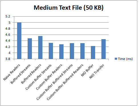Medium Text File