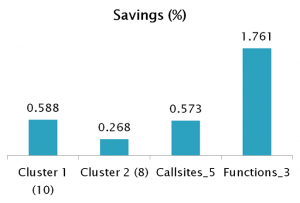 Results on CLang