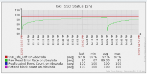 Zabbix SSD Status, configured with Low Level Discovery
